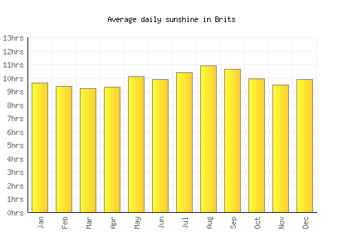 Brits average daily sunshine chart