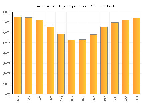 Brits average temperature chart (Fahrenheit)