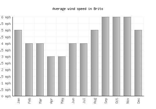 Brits average winspeed by month (mph)