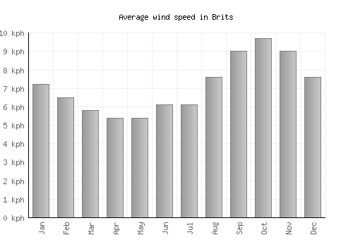 Brits average winspeed by month (km/h)