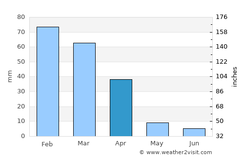 Brits average rain in April