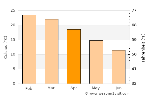 Brits average temperature in April