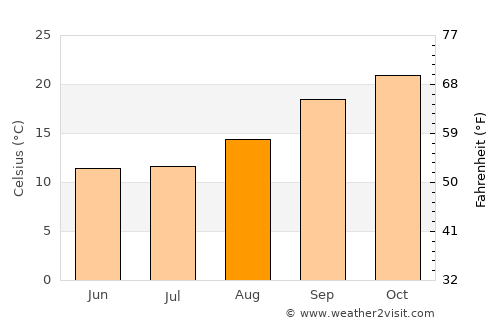 Brits average temperature in August