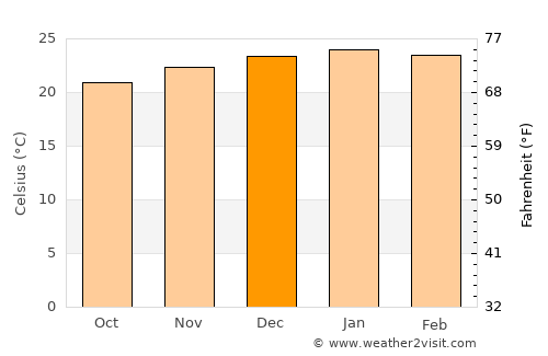 Brits average temperature in December