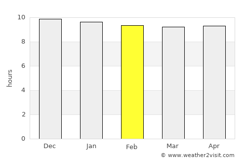 Brits average rain in February