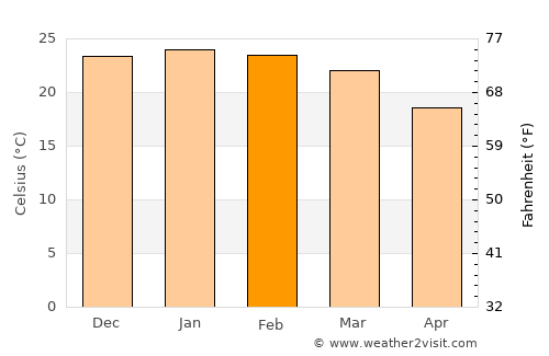 Brits average temperature in February