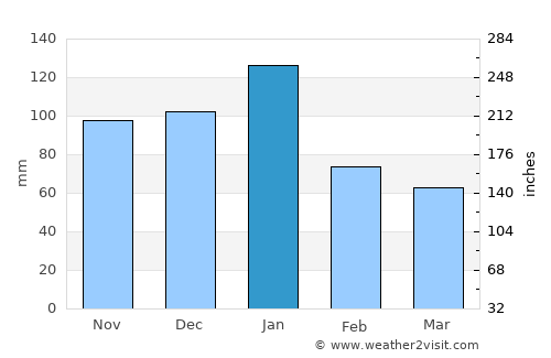 Brits average rain in January