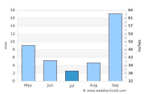 Brits average rain in July