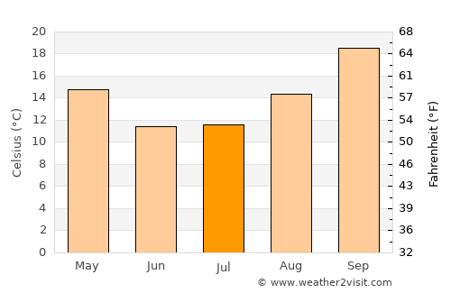 Brits average temperature in July