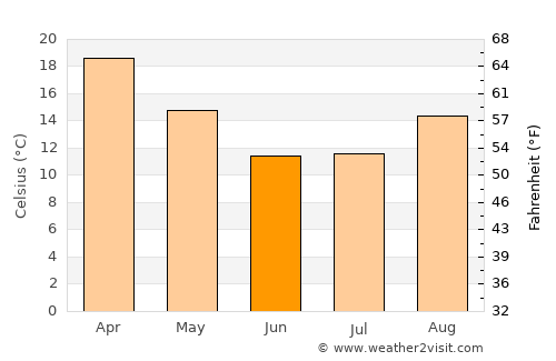 Brits average temperature in June