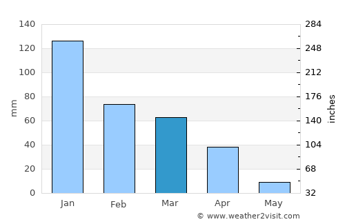 Brits average rain in March