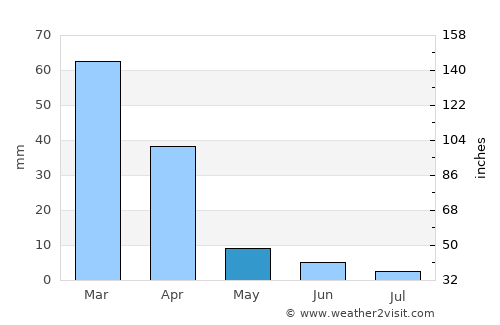 Brits average rain in May