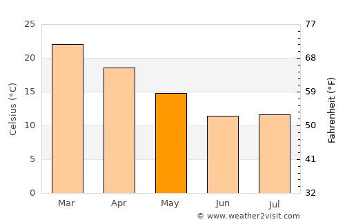 Brits average temperature in May