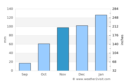 Brits average rain in November