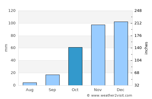 Brits average rain in October