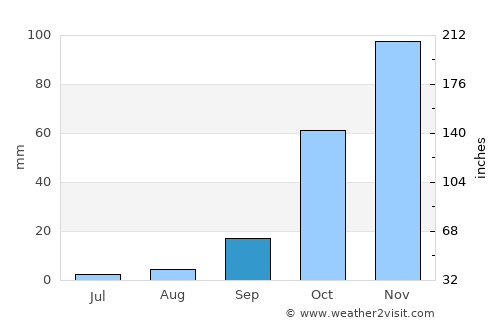 Brits average rain in September