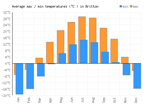 Britton average minimum / maximum temperatures (Celsius)