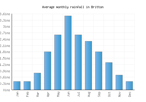 Britton monthly rainfall chart (inches)