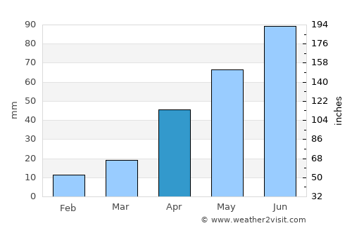 Britton average rain in April