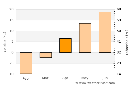 Britton average temperature in April