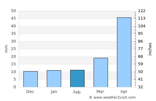 Britton average rain in February