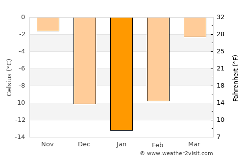 Britton average temperature in January