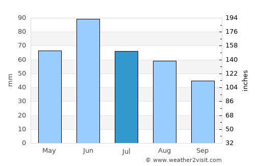 Britton average rain in July
