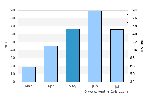 Britton average rain in May