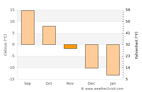 Britton average temperature in November