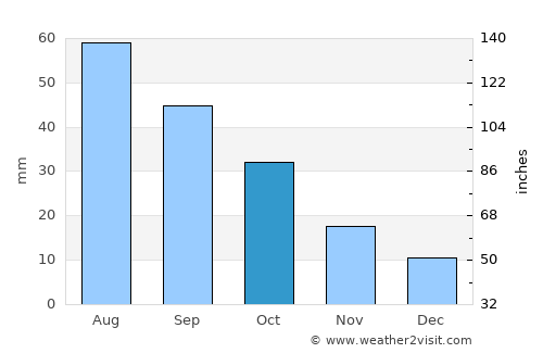 Britton average rain in October