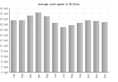 Britton average winspeed by month (km/h)