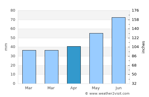 Britz average rain in April