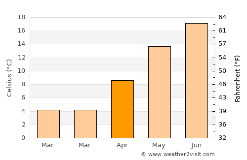 Britz average temperature in April