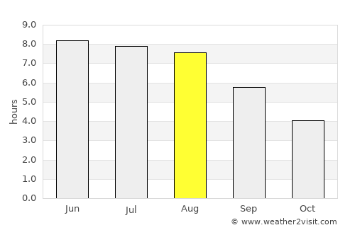 Britz average rain in August