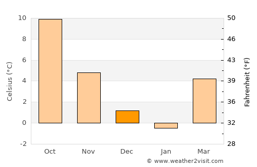 Britz average temperature in December