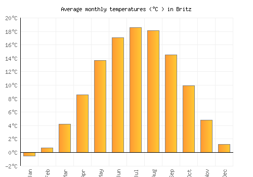 Britz average temperature chart (Celsius)