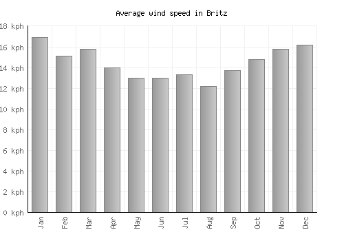 Britz average winspeed by month (km/h)