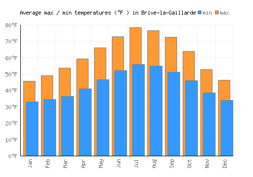 Brive-la-Gaillarde average minimum / maximum temperatures (Fahrenheit)