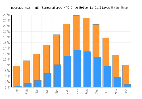 Brive-la-Gaillarde average minimum / maximum temperatures (Celsius)