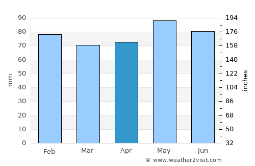 Brive-la-Gaillarde average rain in April
