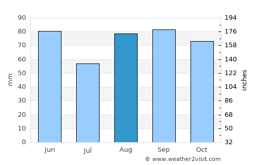 Brive-la-Gaillarde average rain in August