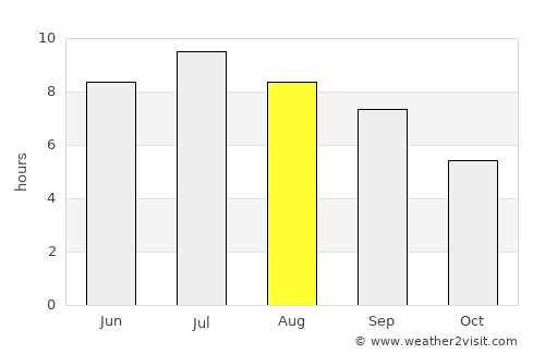 Brive-la-Gaillarde average rain in August