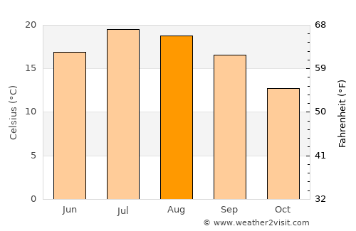 Brive-la-Gaillarde average temperature in August