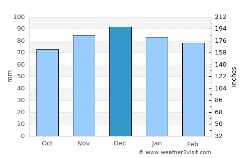 Brive-la-Gaillarde average rain in December
