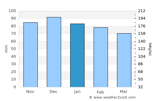 Brive-la-Gaillarde average rain in January