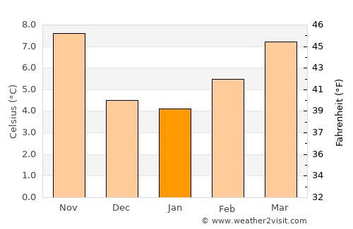 Brive-la-Gaillarde average temperature in January