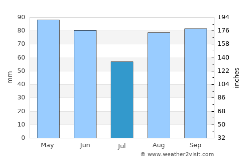 Brive-la-Gaillarde average rain in July