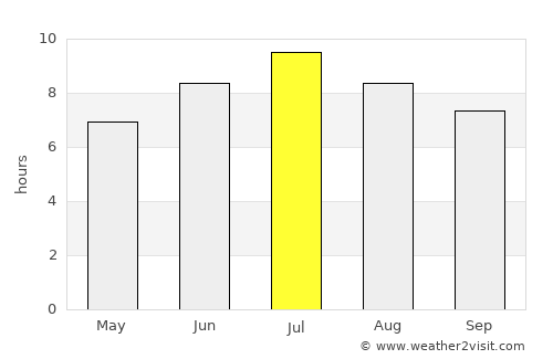 Brive-la-Gaillarde average rain in July