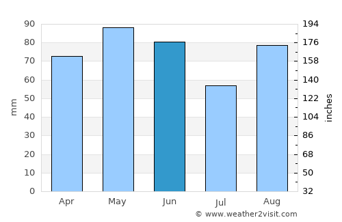 Brive-la-Gaillarde average rain in June