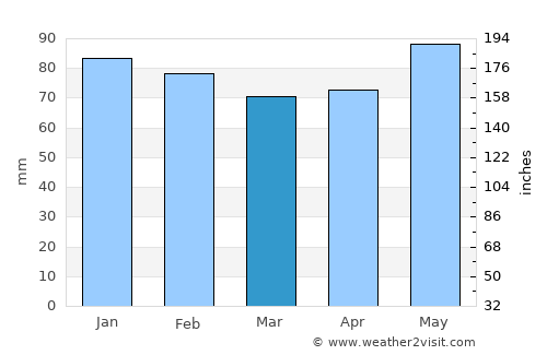 Brive-la-Gaillarde average rain in March